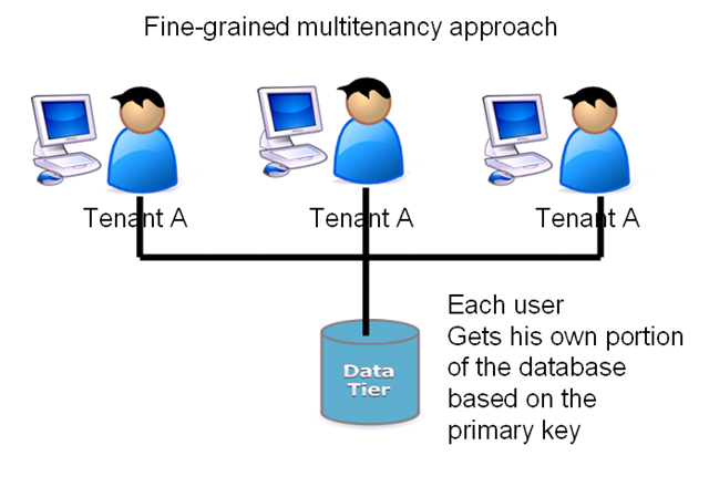 User each. Multitenancy. Multi tenant. Fine grained recognition. Multitenancy PNG.